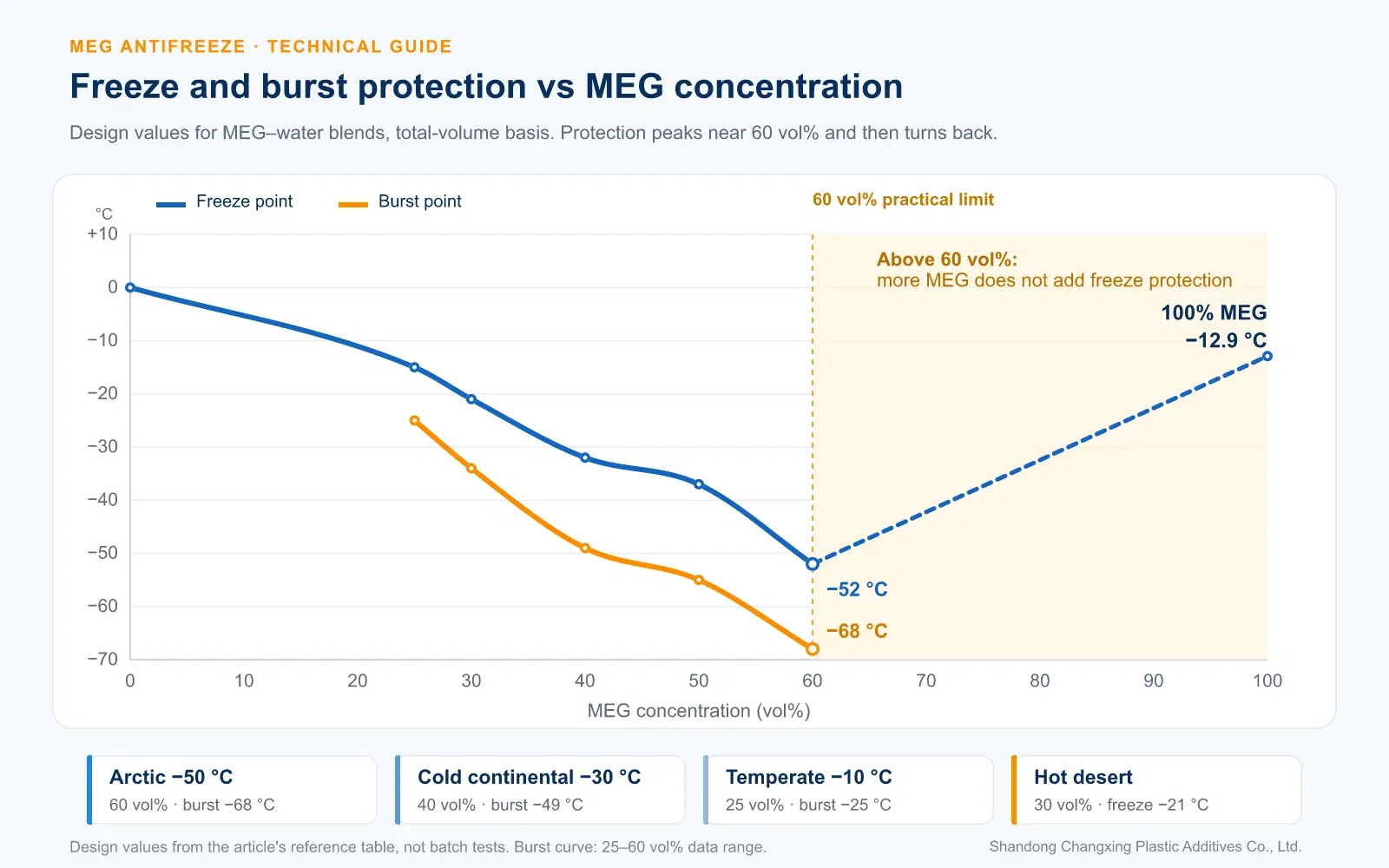 Freeze point and burst point versus MEG concentration, with the 60 vol% practical limit and 100% MEG at -12.9 °C