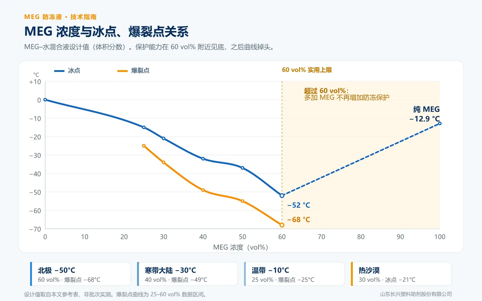 MEG 浓度与冰点、爆裂点关系图，含 60 vol% 实用上限与纯 MEG 的 -12.9°C